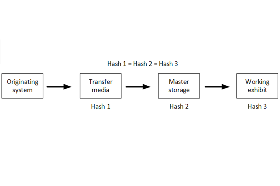 The diagram shows four stages in the path through the system. These stages are: originating system; transfer media; master storage; and working exhibit. 
