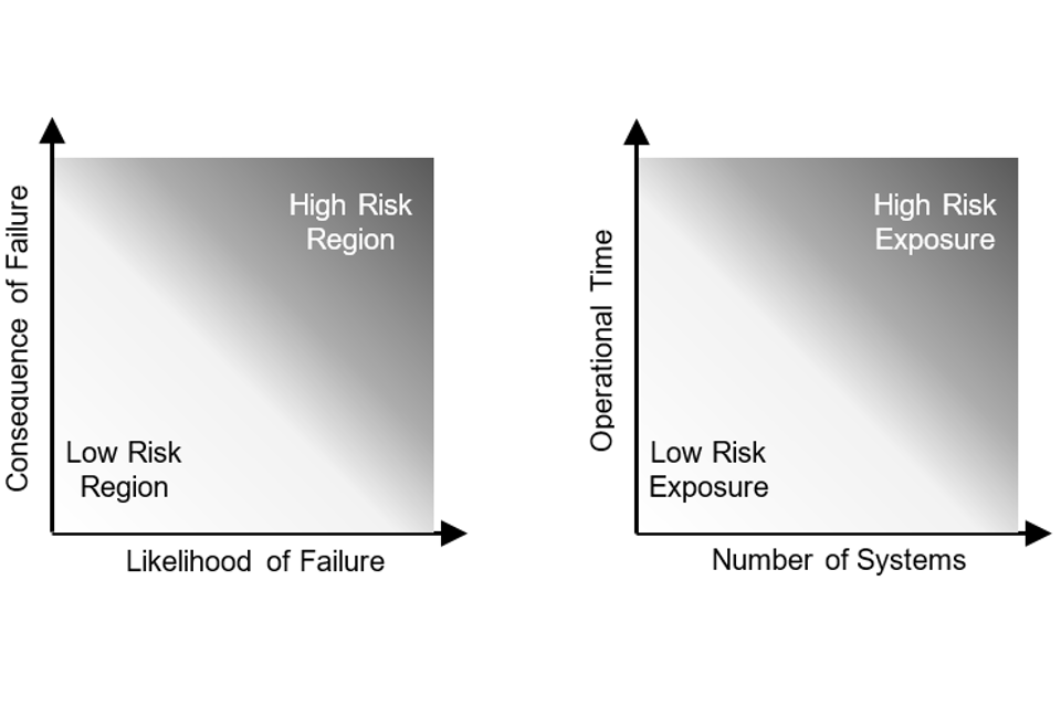 One chart showing that low likelihood of failure and low consequence result in overall low risk. Second chart showing that a low number of systems, operated for a short period of time, results in low risk exposure.