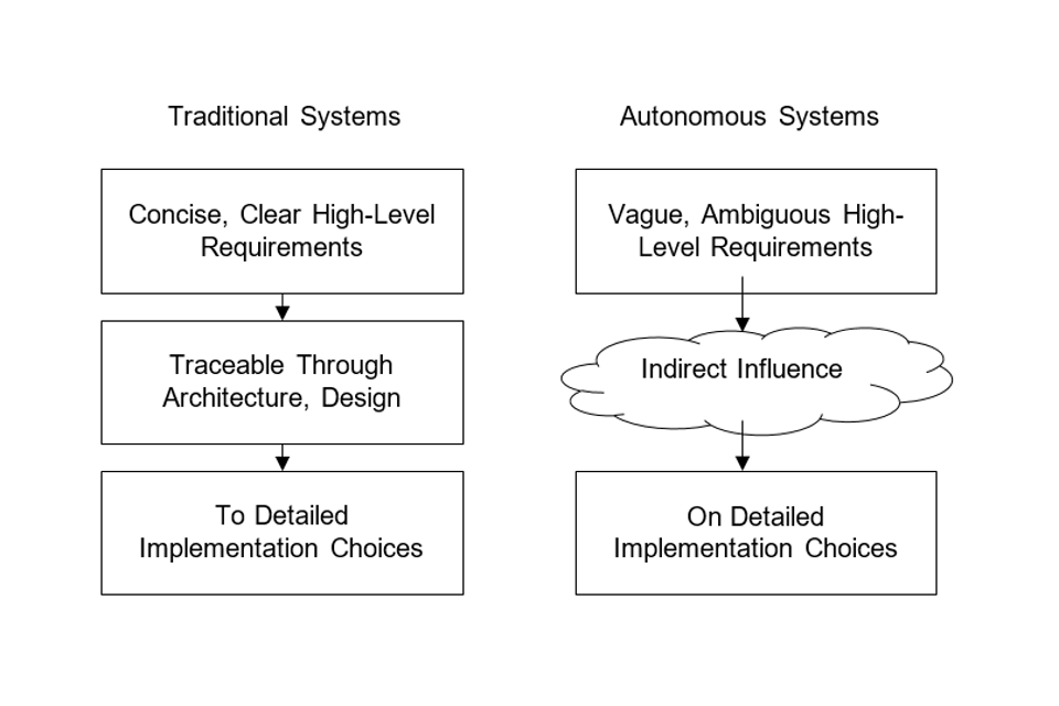 Traditional Systems feature clear high-level requirements, traceable through architecture and design to detailed implementation choices. Autonomous Systems may have vague high-level requirements, which indirectly influence detailed implementation choices
