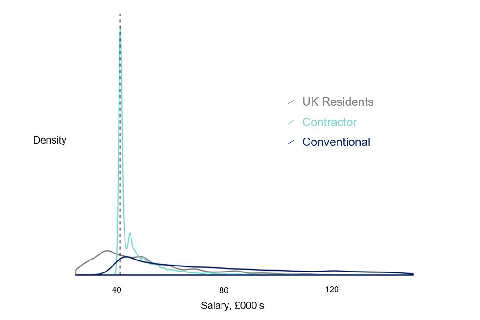 A line chart showing the salary distributions of the ICT contractor and conventional routes compared to UK residents.