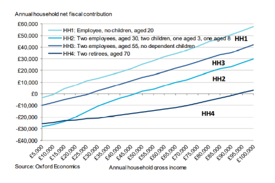 A line chart showing the annual net fiscal contributions by household described below.