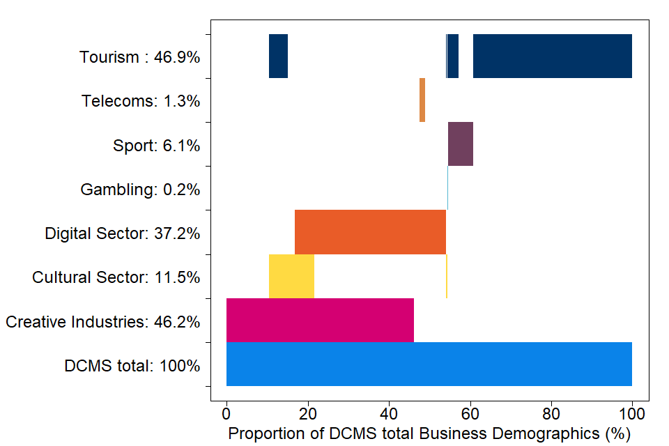 A bar chart showing the proportion of  DCMS sector businesses that are included in multiple sectors for 2019