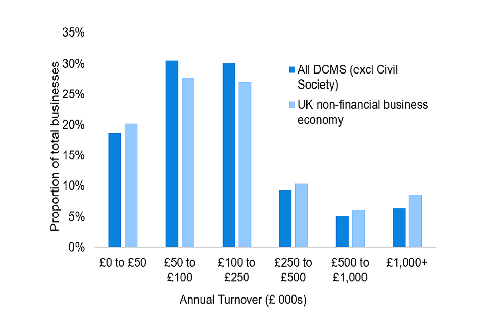 Bar chart showing the proportion of businesses in DCMS Sectors (excluding Civil Society) and the wider UK non-financial business economy by annual turnover bands for 2019