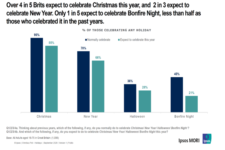 Variation in Intended Celebration. Over 4 in 5 Brits expect to celebrate Christmas this year, and 2 in 3 expect to celebrate New Year. Only 1 in 5 expect to celebrate Bonfire Night, less than half as those who celebrated it in the past years,