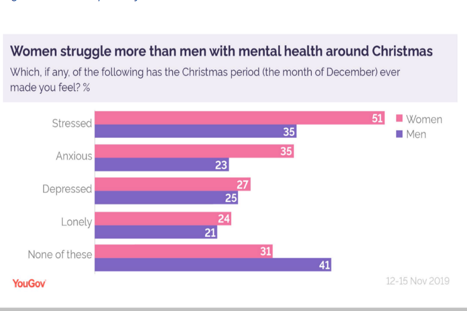  The Impact of Christmas on Mental Health in Men and Women. Women struggle more than men with mental health around Christmas. 