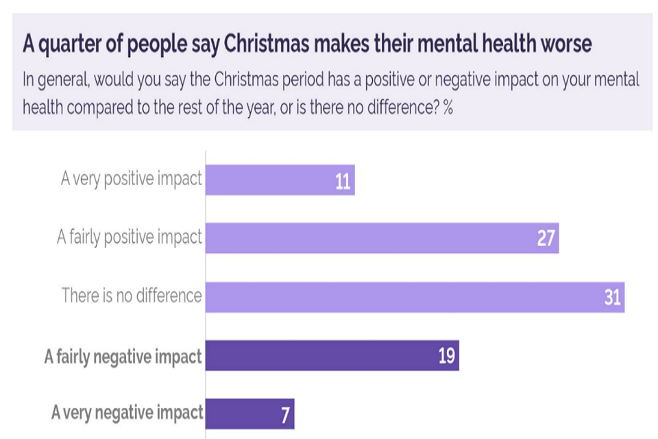 Mental health impacts of Christmas in the UK. A quarter of people say Christmas makes their mental health worse. 