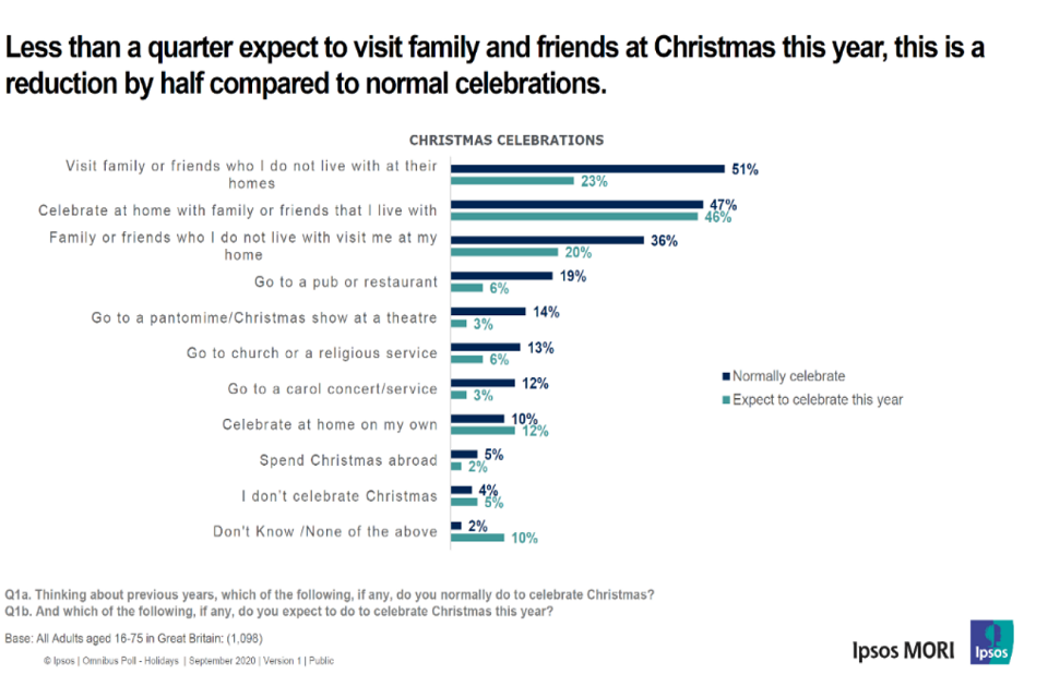 Behavioural intentions over Christmas during Covid-19. Less than a quarter expect to visit family and friends at Christmas this year, this is a reduction by half compared to normal celebrations.