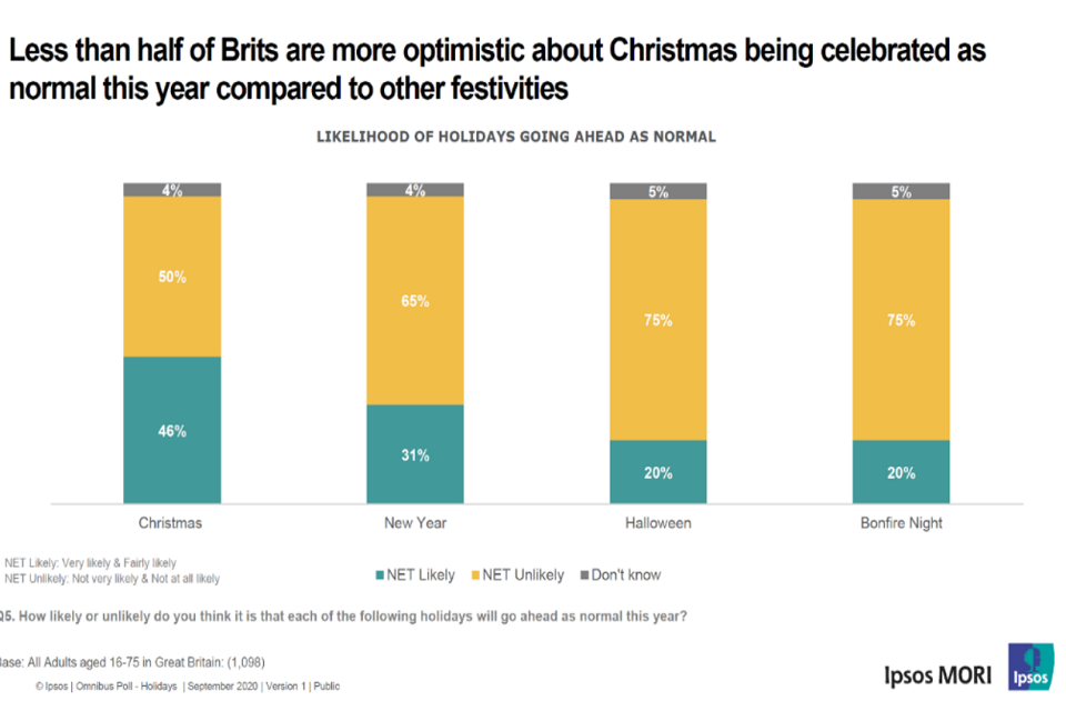 Perceived Likelihood of holidays going ahead as normal this year. Less than half of Brits are more optimistic about Christmas being celebrated as normal this year compared to other festivities. 
