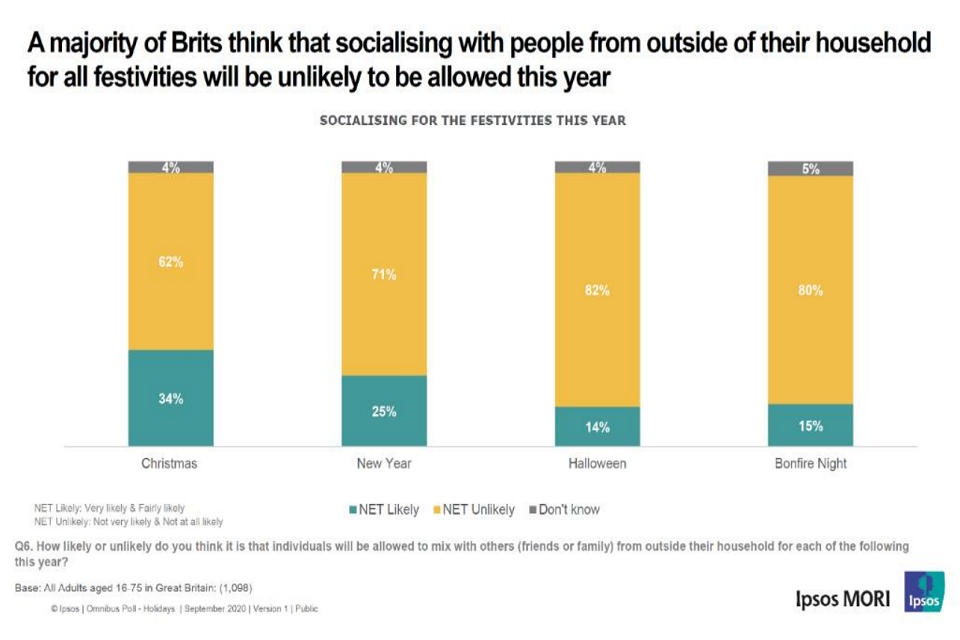 Public expectations for socialising outside of the household for festivities. A majority of Brits think that socialising with people from outside their household for all festivities will be unlikely to be allowed this year.