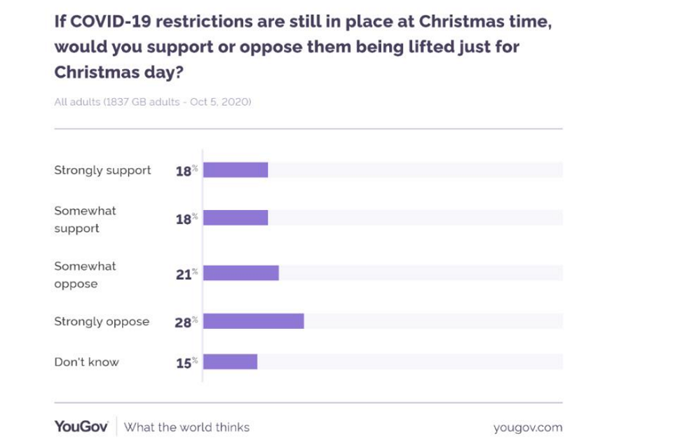 Support for COVID-19 Restriction Amnesty on Christmas Day. 28 per cent of people strongly oppose a Christmas Day amnesty on COVID-19 restrictions.
