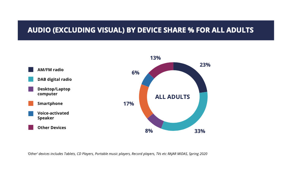 AUDIO (EXCLUDING VISUAL) BY DEVICE SHARE % FOR ALL ADULTS