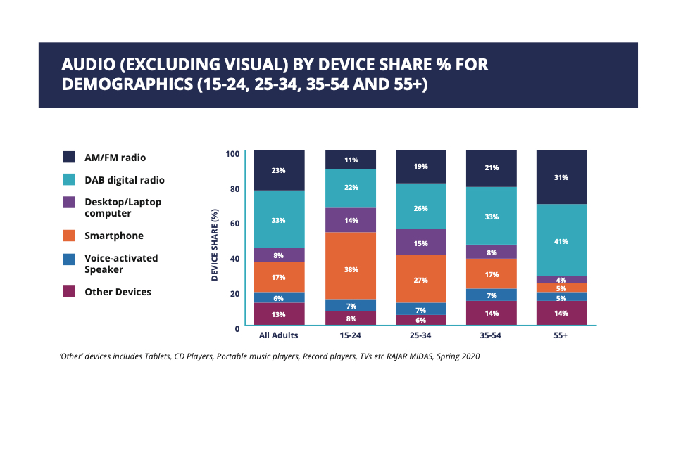  AUDIO (EXCLUDING VISUAL) BY DEVICE SHARE % FOR DEMOGRAPHICS (15-24, 25-34, 35-54 AND 55+)