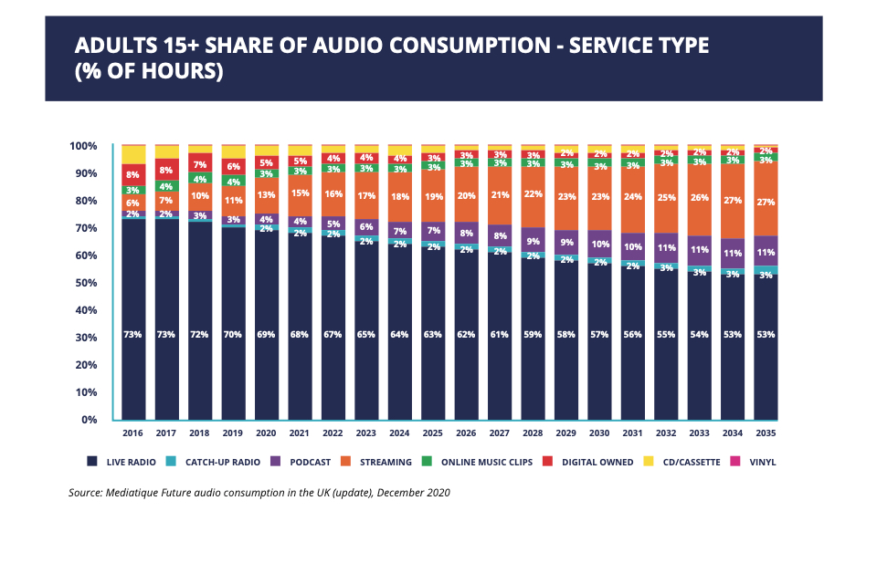 ADULTS 15+ SHARE OF AUDIO CONSUMPTION - SERVICE TYPE (% OF HOURS)