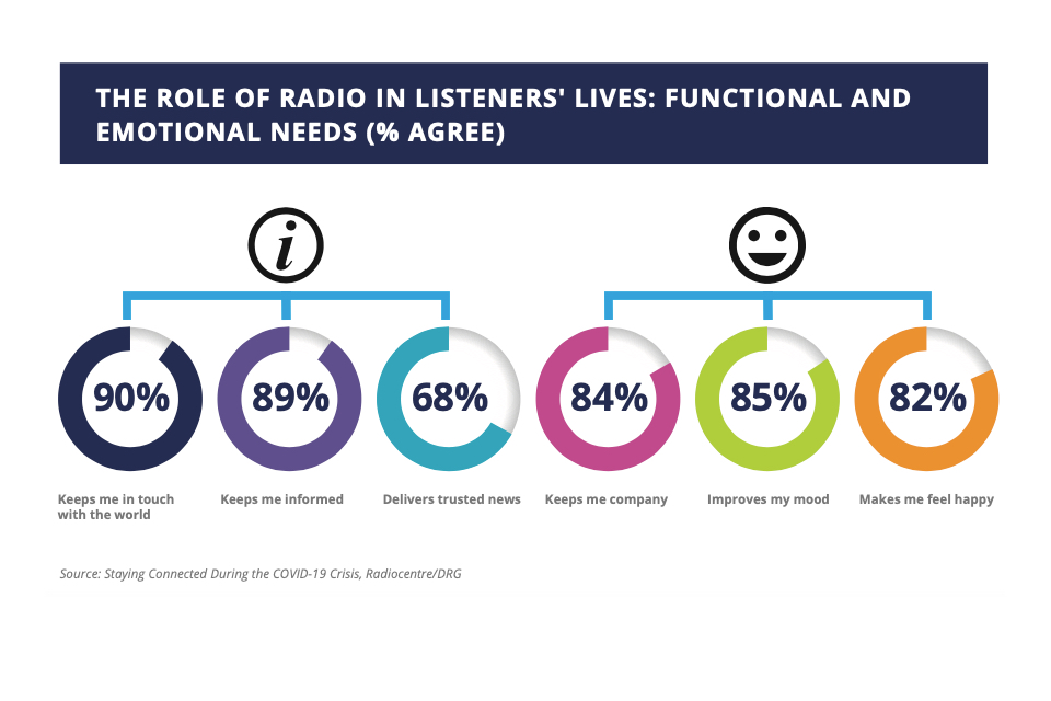  THE ROLE OF RADIO IN LISTENERS' LIVES: FUNCTIONAL AND EMOTIONAL NEEDS (% AGREE)