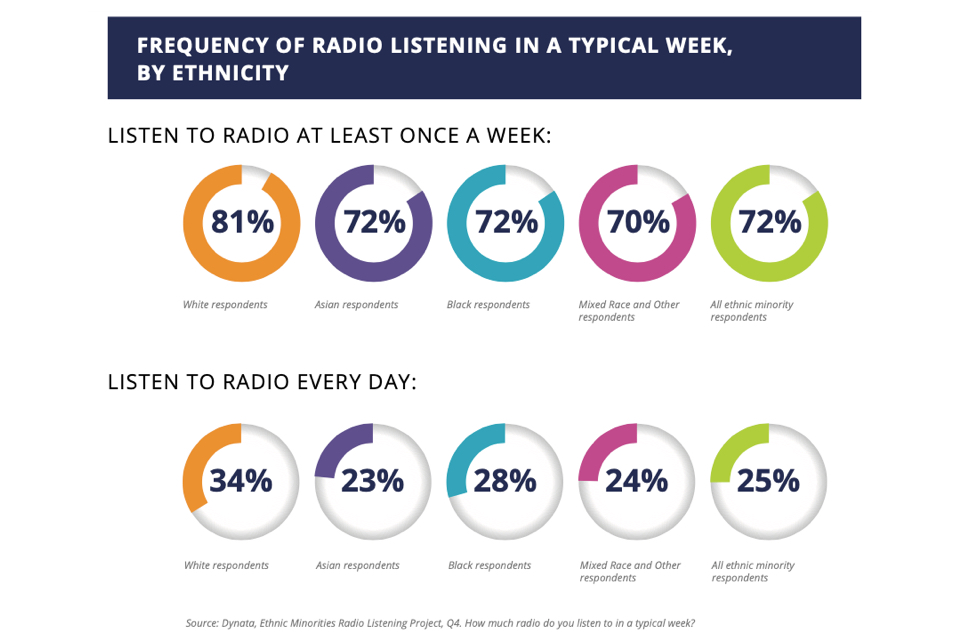  FREQUENCY OF RADIO LISTENING IN A TYPICAL WEEK, BY ETHNICITY