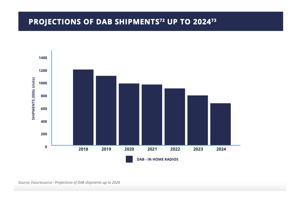 PROJECTIONS OF DAB SHIPMENTS UP TO 2024