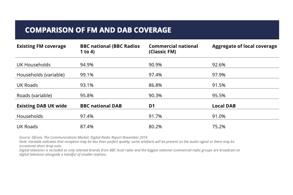 Digital Radio And Audio Review GOV UK Digital Radio And Audio Review GOV UK