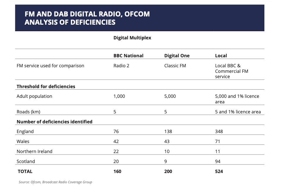  FM AND DAB DIGITAL RADIO, OFCOM ANALYSIS OF DEFICIENCIES