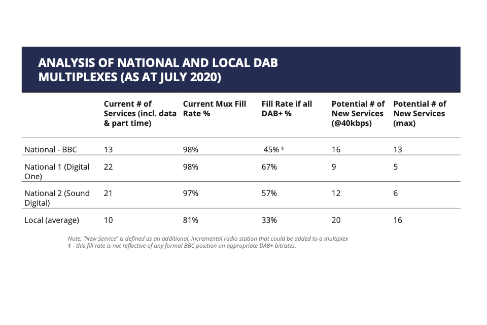 ANALYSIS OF NATIONAL AND LOCAL DAB MULTIPLEXES (AS AT JULY 2020)