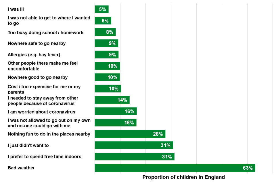 Reasons for not spending time outdoors and not connecting with nature by proportion of children in England