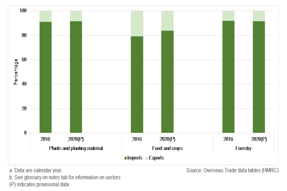 Chart 1a shows the proportion of total trade value between the UK and the EU that is imports and exports. Data are disaggregated into sectors of plants and planting material, food and crops, forestry and are shown for the years 2016 and 2020.