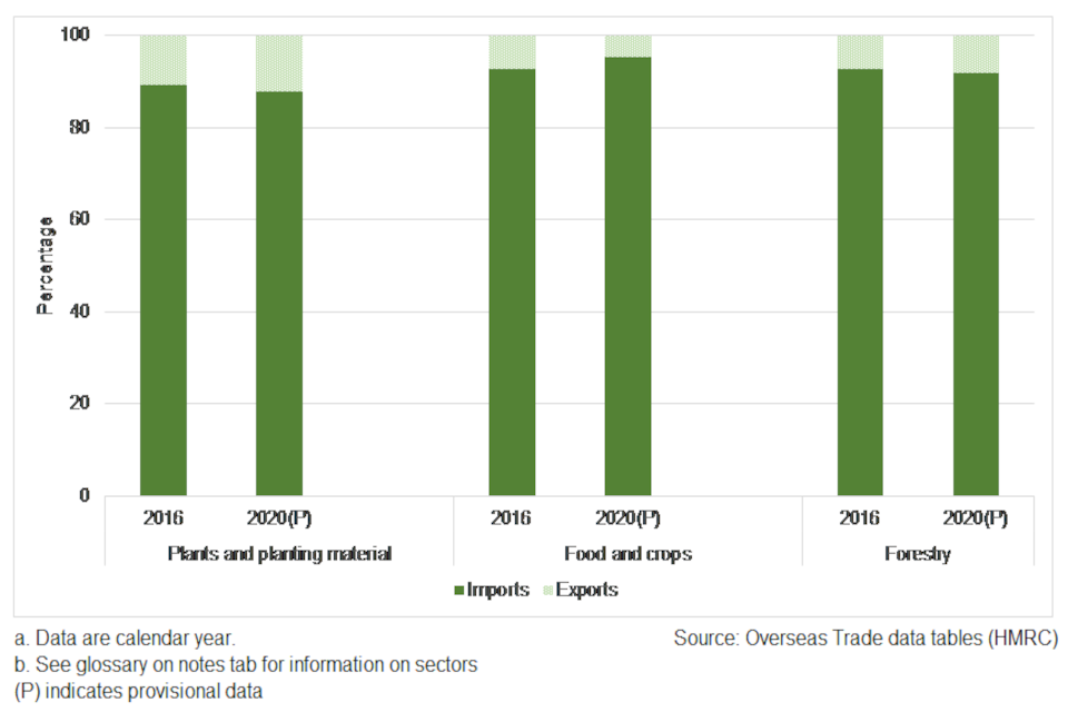 The proportion of total trade value between the UK and countries outside of the EU that is imports and exports. Data are disaggregated into sectors of plants and planting material, food and crops, forestry and are shown for the years 2016 and 2020.