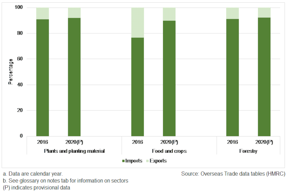 The proportion of total trade net mass between the UK and countries outside of the EU that is imports and exports. Data are disaggregated into sectors of plants and planting material, food and crops, forestry and are shown for the years 2016 and 2020.