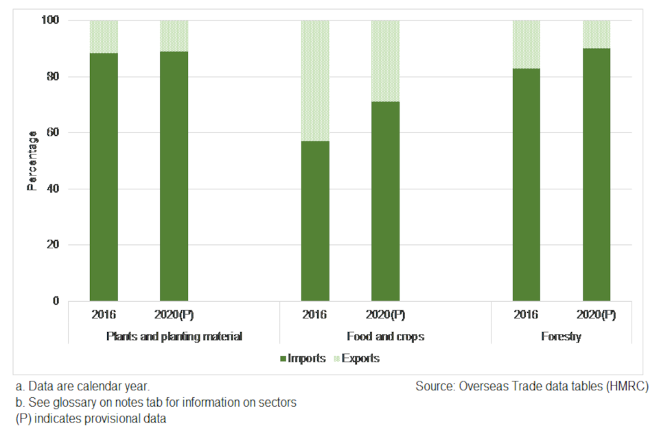 Chart 1b shows the proportion of total trade net mass between the UK and the EU that is imports and exports. Data are disaggregated into sectors of plants and planting material, food and crops, forestry and are shown for the years 2016 and 2020.