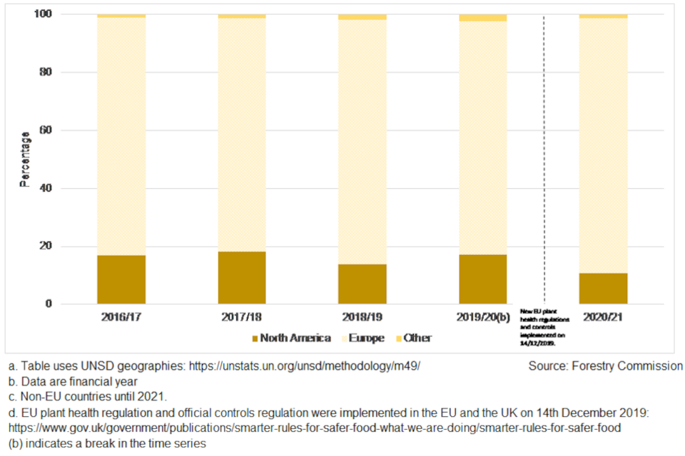 Chart 6b shows the proportion of controlled softwood material notified to FC by the region of origin (North America, Europe - non EU and Other) for the years 2016/17 to 2020/21.