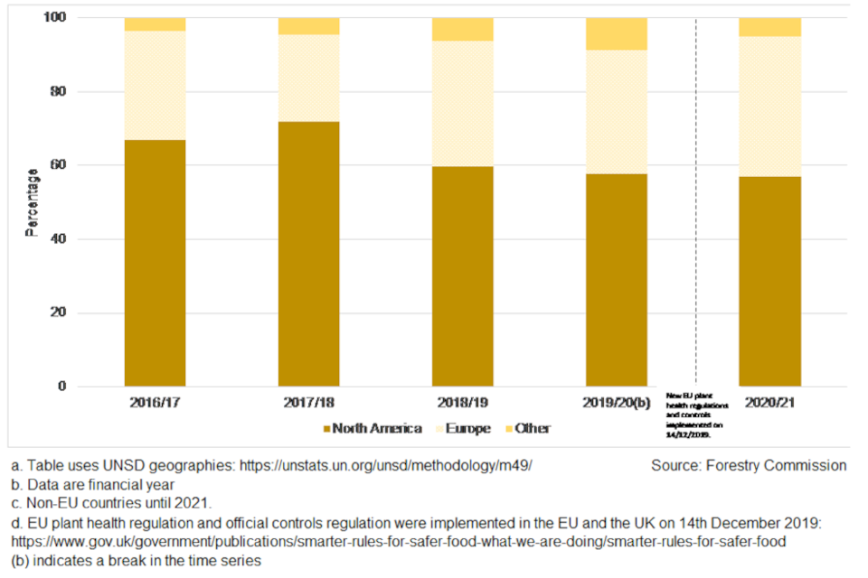 Chart 6a shows the proportion of controlled softwood consignments notified to FC by the region of origin (North America, Europe - non EU and Other) for the years 2016/17 to 2020/21.