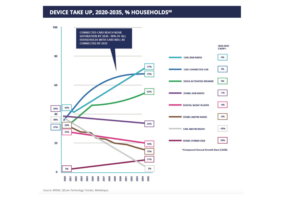 DEVICE TAKE UP, 2020-2035, % HOUSEHOLDS