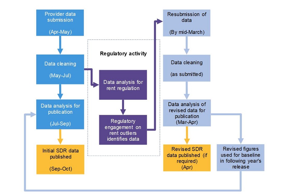 Diagram showing the annual cycle of regulatory statistics