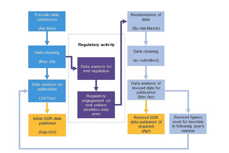 Diagram showing regulatory cycle for local authority registered providers