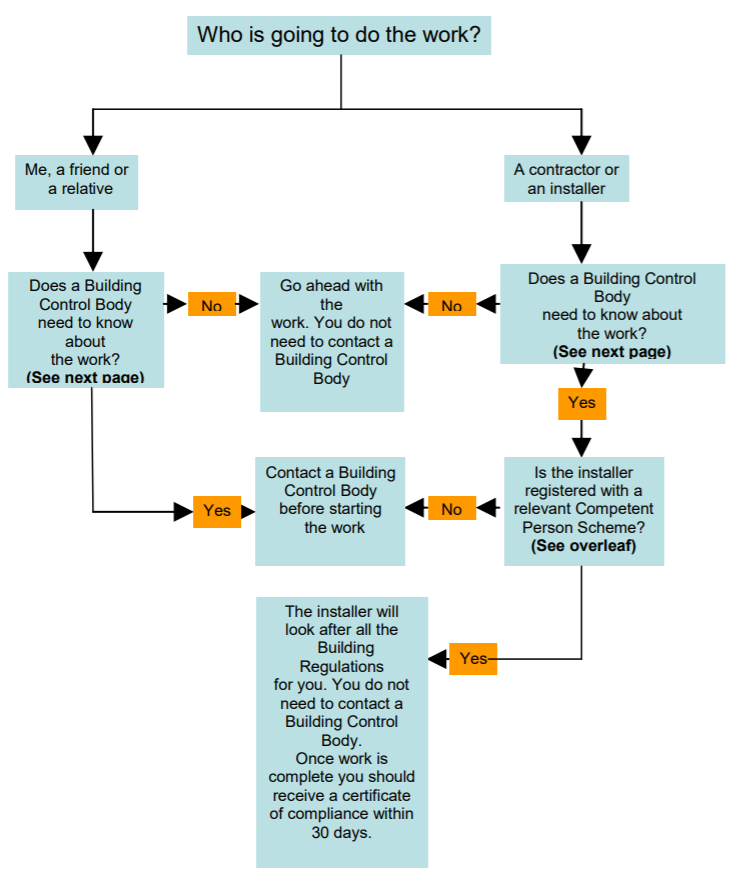 Flowchart: How to meet the requirements of the Building Regulations 