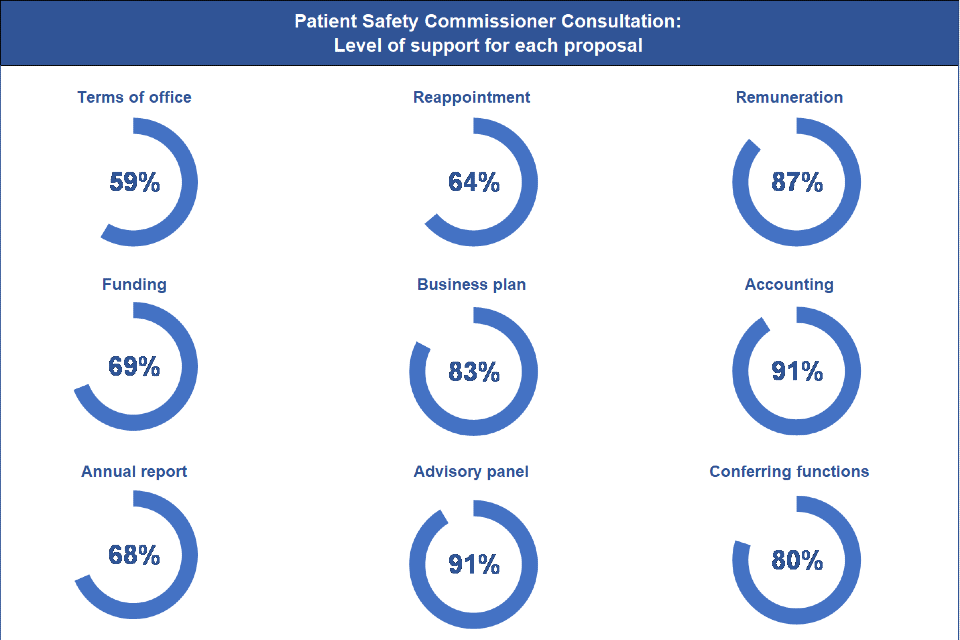 A series of doughnut charts showing that between 59% to 91% of respondents supported each of the nine proposals in the Patient Safety Commissioner consultation.