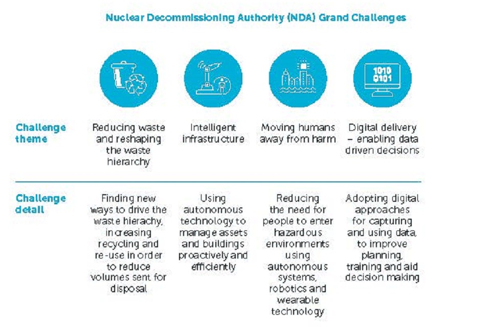 Nuclear Decommissioning Authority (NDA) Grand Challenges 
