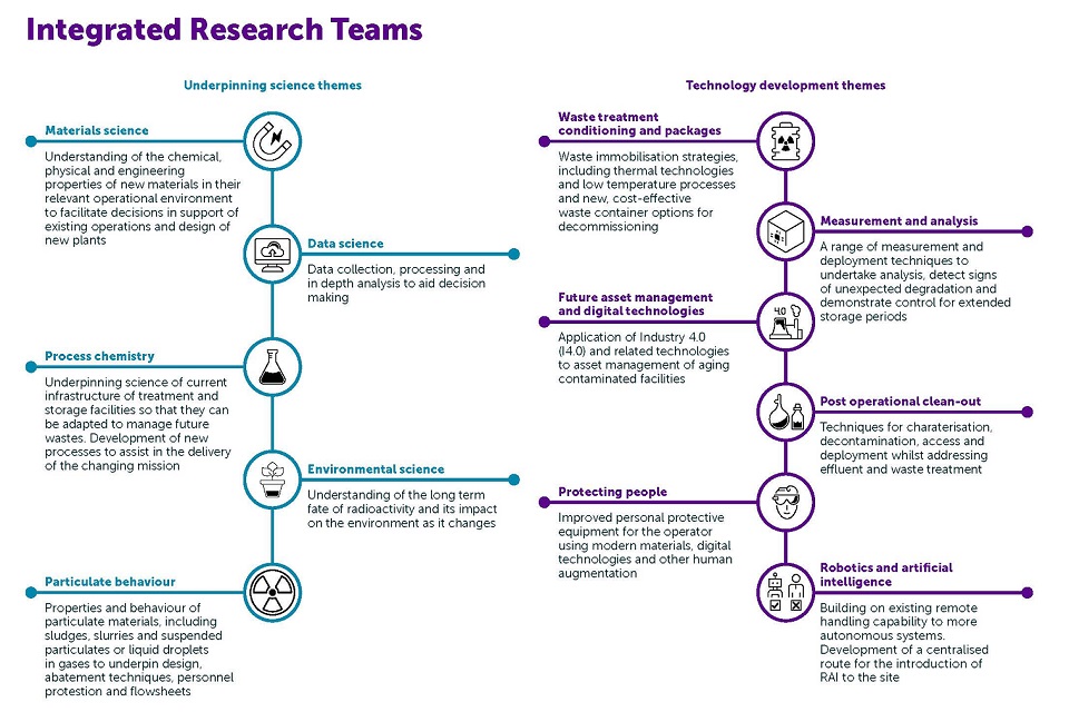 Integrated Research Teams 