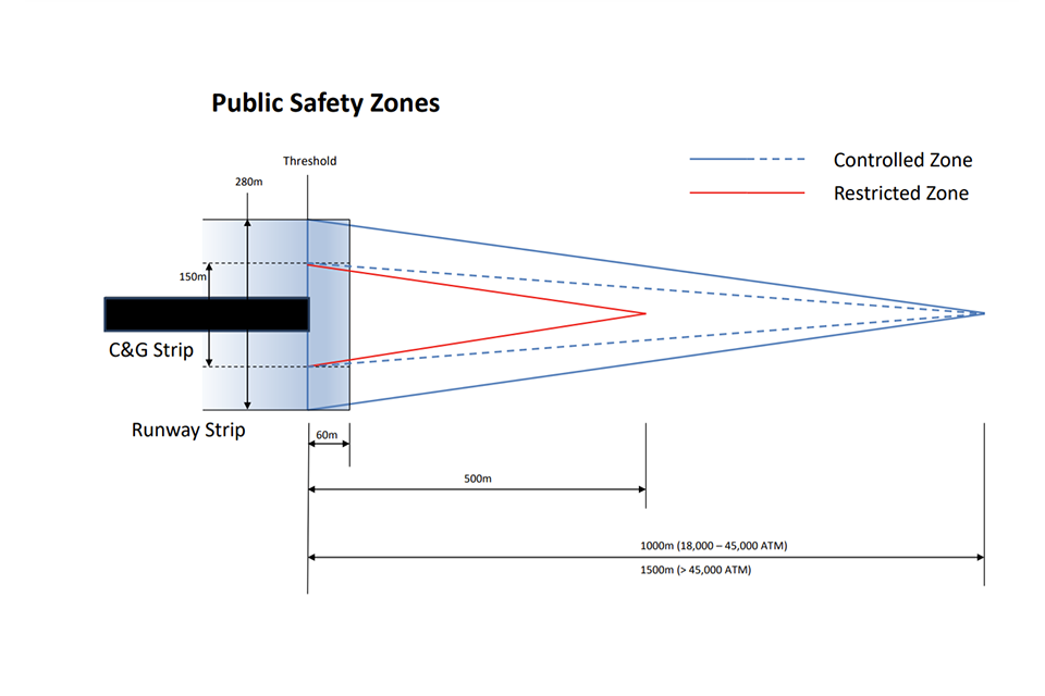 Diagram displaying the proposed Public Safety Zones with barriers 150 and 280 metres moving to an elongated isosceles triangle based on the landing threshold for airport.