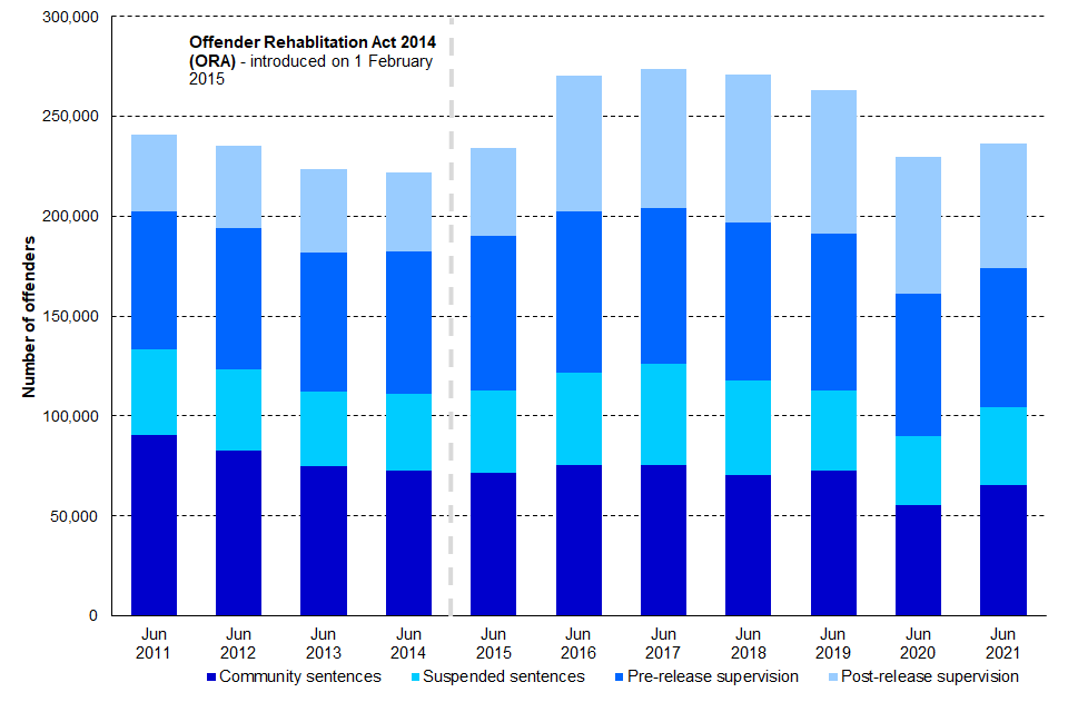 Number of offenders under Probation Service supervision, 30 June 2011 to 30 June 2021 (source for 2018 to 2021: Table 4.6; source for years prior to 2018: Table 4.7)
