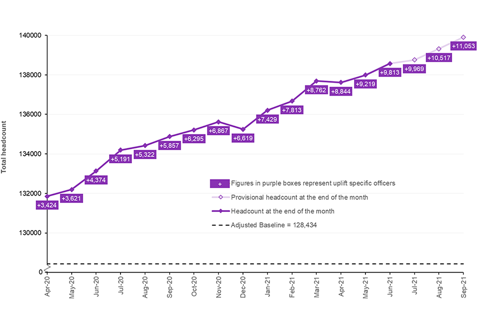 Figure 1 shows month-on-month progress against the target to recruit an additional 20,000 officers by the end of March 2023. Overall, officer numbers have increased every month apart from December 2020 and April 2021 where they fell slightly.