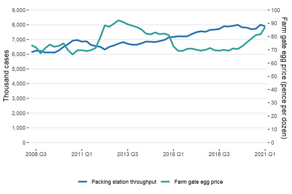 Number of eggs packed in UK packing stations compared to the UK farm-gate egg price                     