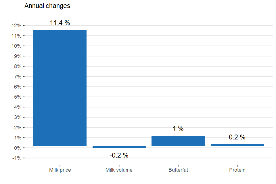 Percentage change in key items: August 20 compared to August 21