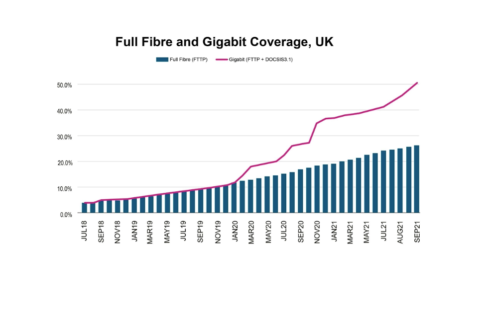 Full Fibre and Gigabit Coverage, UK