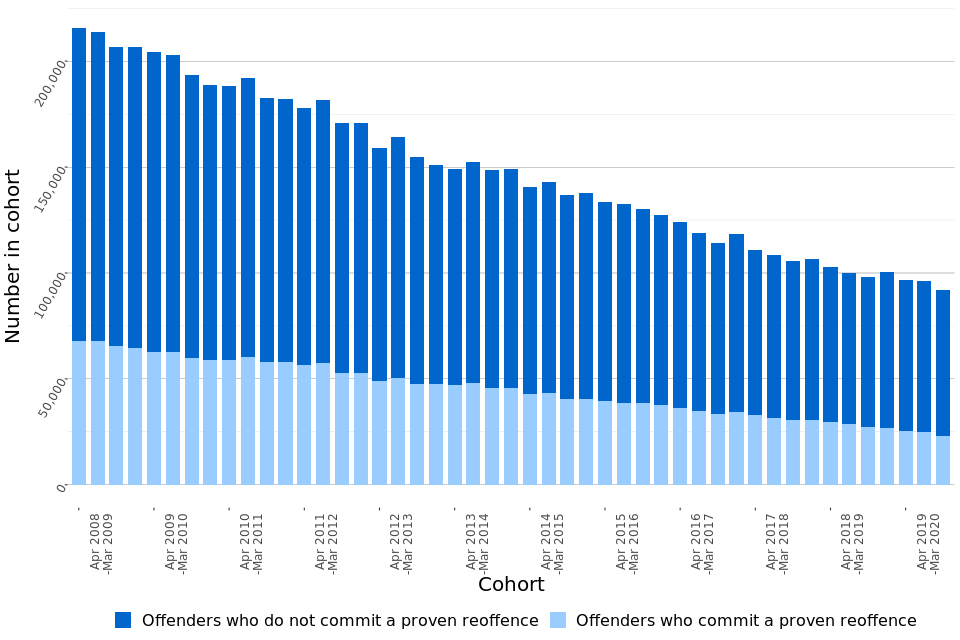 Figure 1: Proportion of adult and juvenile offenders in England and Wales who commit a proven reoffence and the number of offenders in each cohort, April 2008 to December 2019 (Source: Table A1)