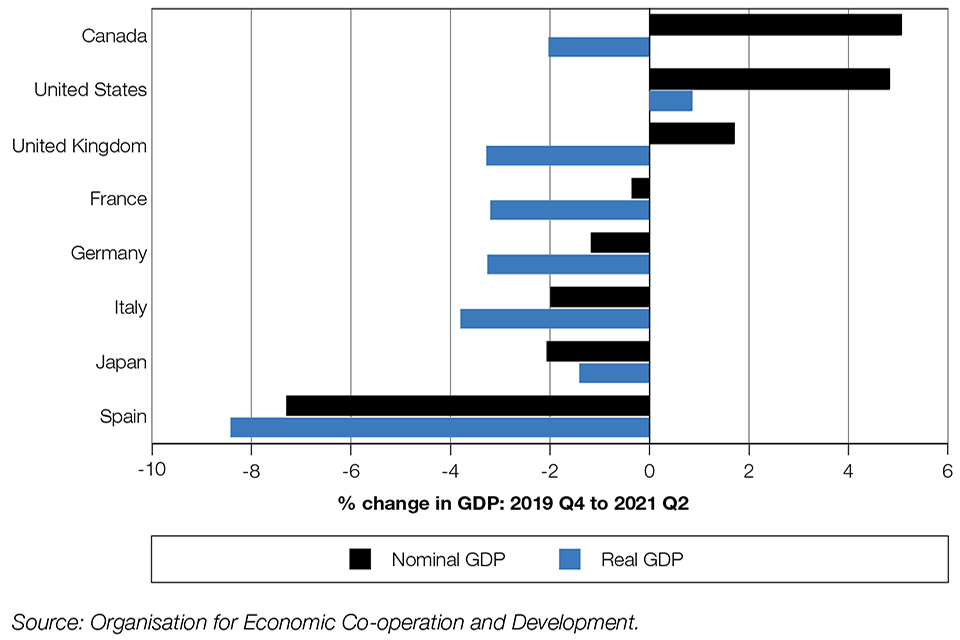 Chart 1.1 Bar chart showing a comparison of the change in real and nominal GDP of G7 nations and Spain compared to pre-pandemic levels (2019 Q4). The UK’s change in real GDP is in line with other advanced economies. 