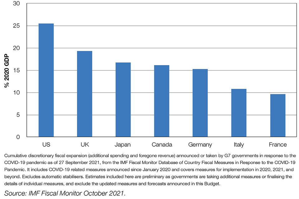 Chart 1.3 A bar graph showing the UK is estimated to have had the second highest fiscal expansion in response to COVID-19 in the G7. The UK is second to the US and is preceded by Japan. 