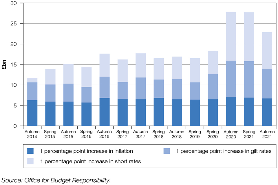 Chart 1.9 A bar chart showing a 1 percentage point increase in short rates is increasingly risky for debt interest payments however this is expected to lower in the final year of this forecast. 