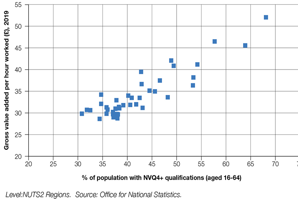 Chart 1.4 Scatter plot showing a strong positive correlation between NVQ4+ worker qualifications and value added per hour worked