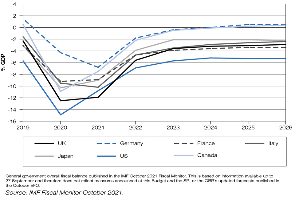 Chart 1.11 A line graph showing the UK having a low fiscal balance compared to the G7 in 2021 but improving over the next 5 years. 