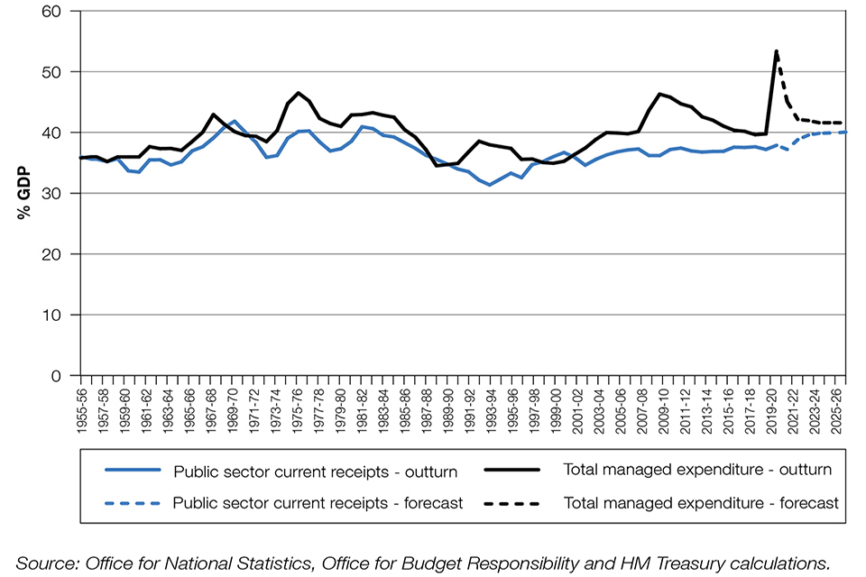 Chart 1.10 A line chart showing a recent hike in total managed expenditure which falls towards the end of the forecast along with rising public sector current receipts throughout the forecast but still below expenditure. 